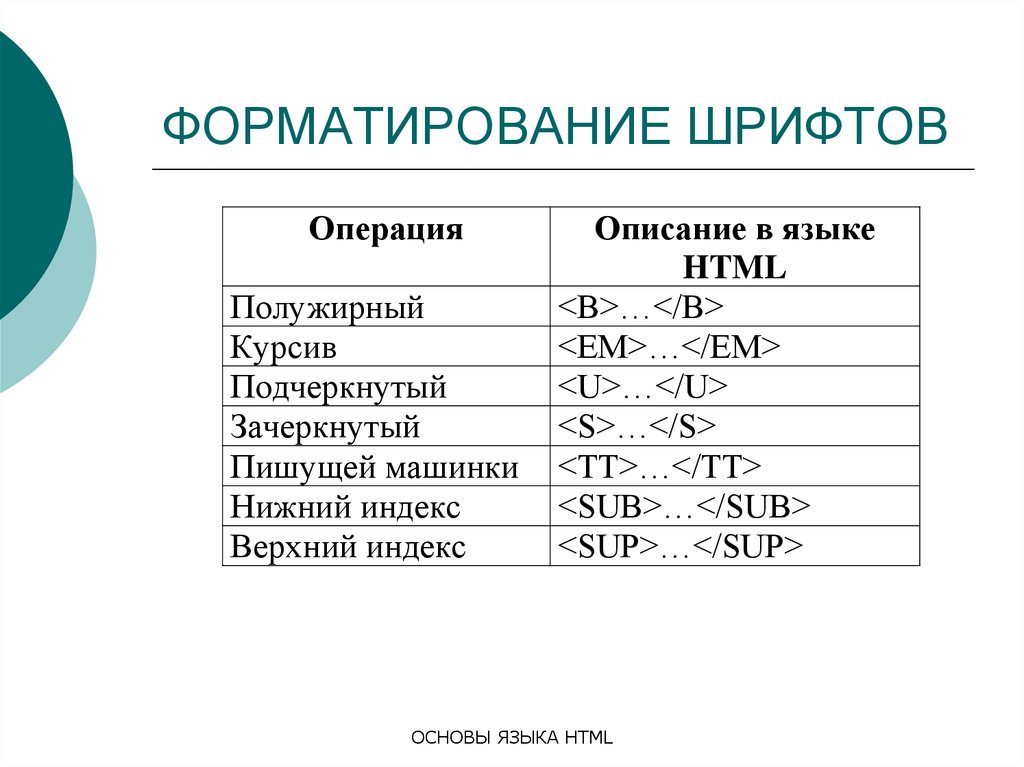 Основы 0. Форматирование шрифта это. Форматирование шрифта в html. Операция описание в языке html. Язык html шрифт.