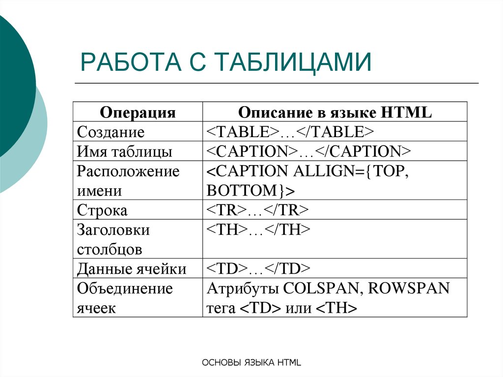 Основы языка с. Теги для создания таблицы. Теги дл ясохдания таблиц. Теги для работы с таблицами. Теги для создания таблицы html.