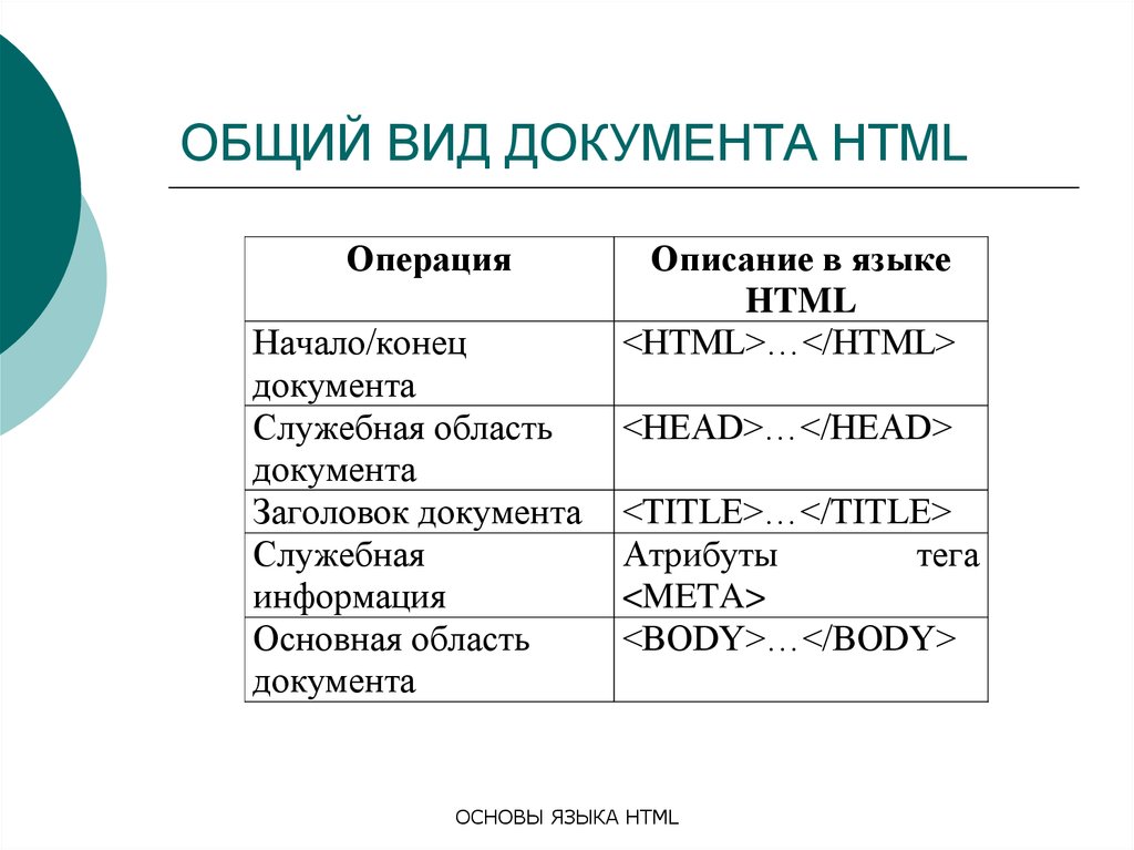 Основы html. Общий вид документа html. Основы языка html. Описание в языке html. Язык html Информатика.