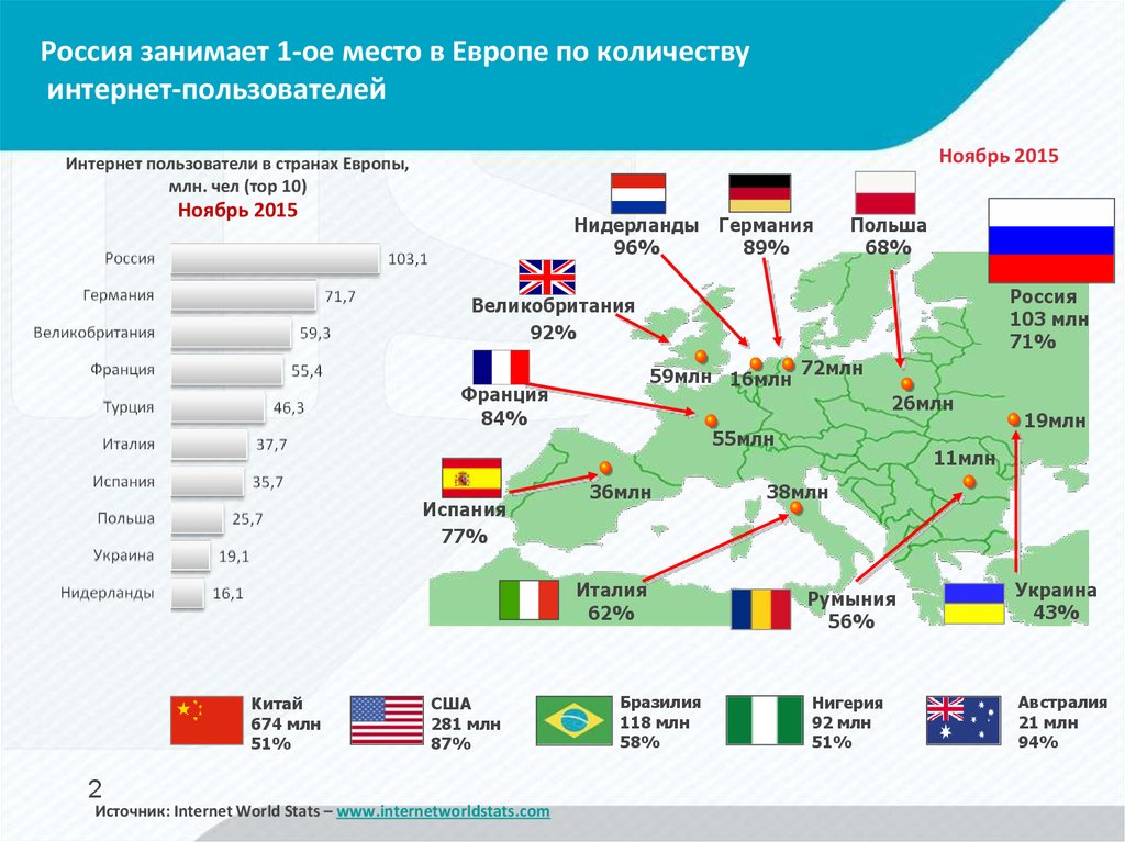 Россия занимает 1-ое место в Европе по количеству интернет-пользователей
