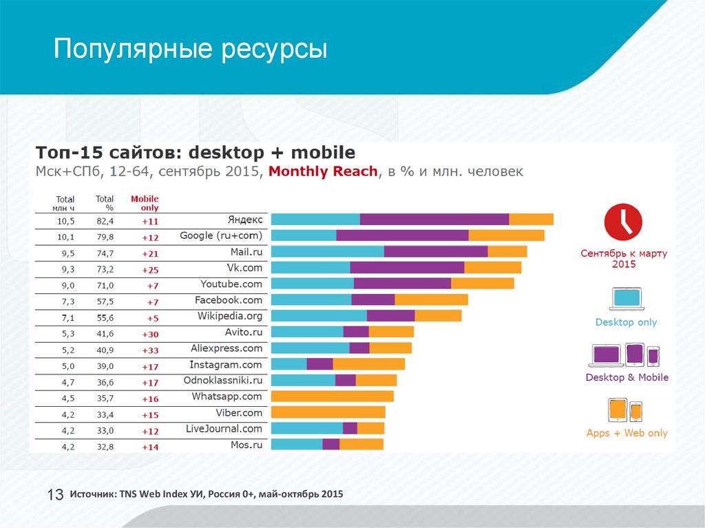 Топ популярных ресурсов. Самые популярные интернет ресурсы. Востребованные ресурсы. Топ интернет ресурсов.