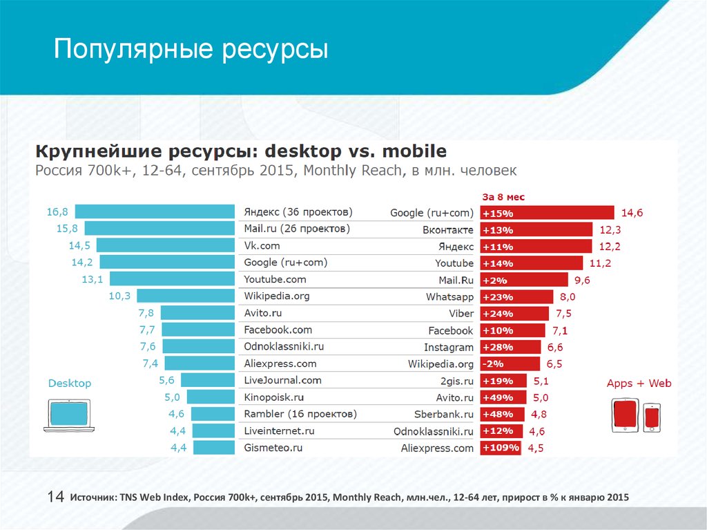 Востребованные ресурсы в проекте