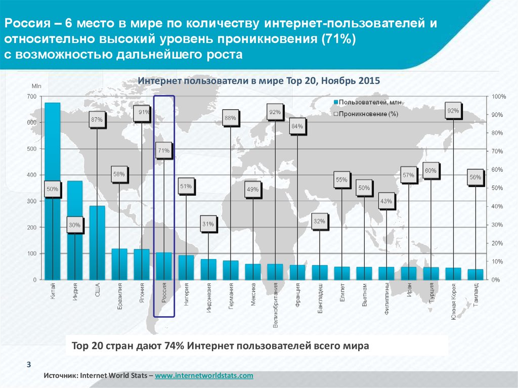 Россия – 6 место в мире по количеству интернет-пользователей и относительно высокий уровень проникновения (71%) с возможностью дальнейшего 