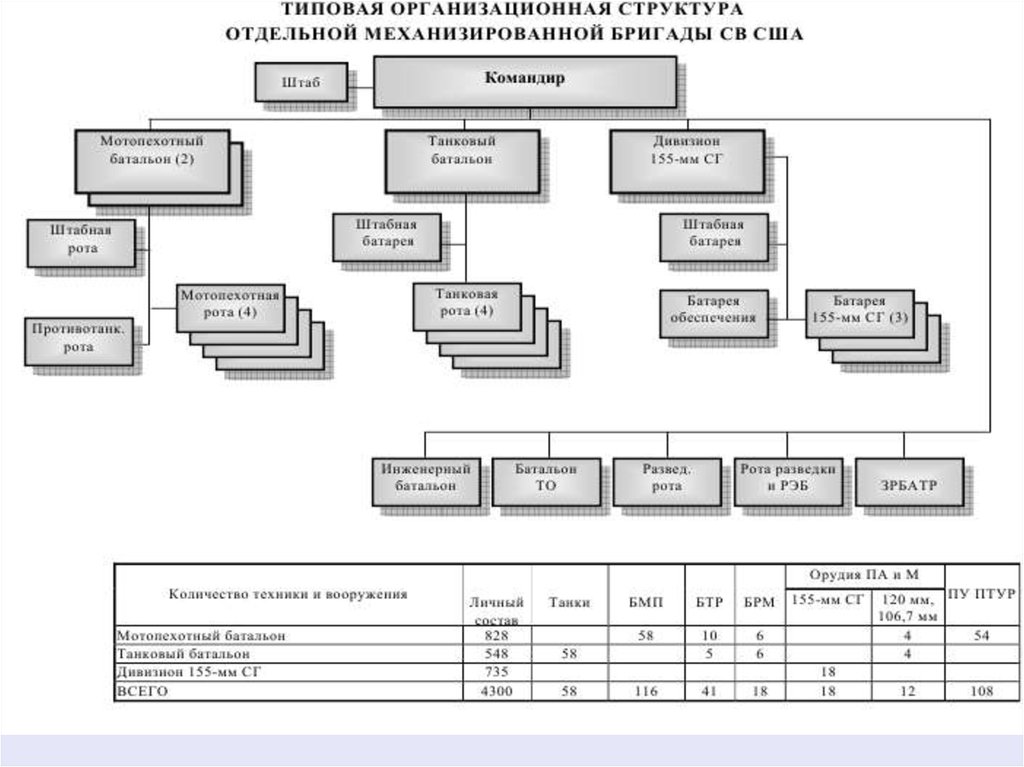 Типовая организация. Организационно-штатная структура танковой бригады США. Организационно штатная структура механизированной бригады США. Организационно-штатная структура бригады США. Организационно штатная структура танкового батальона на т-72.