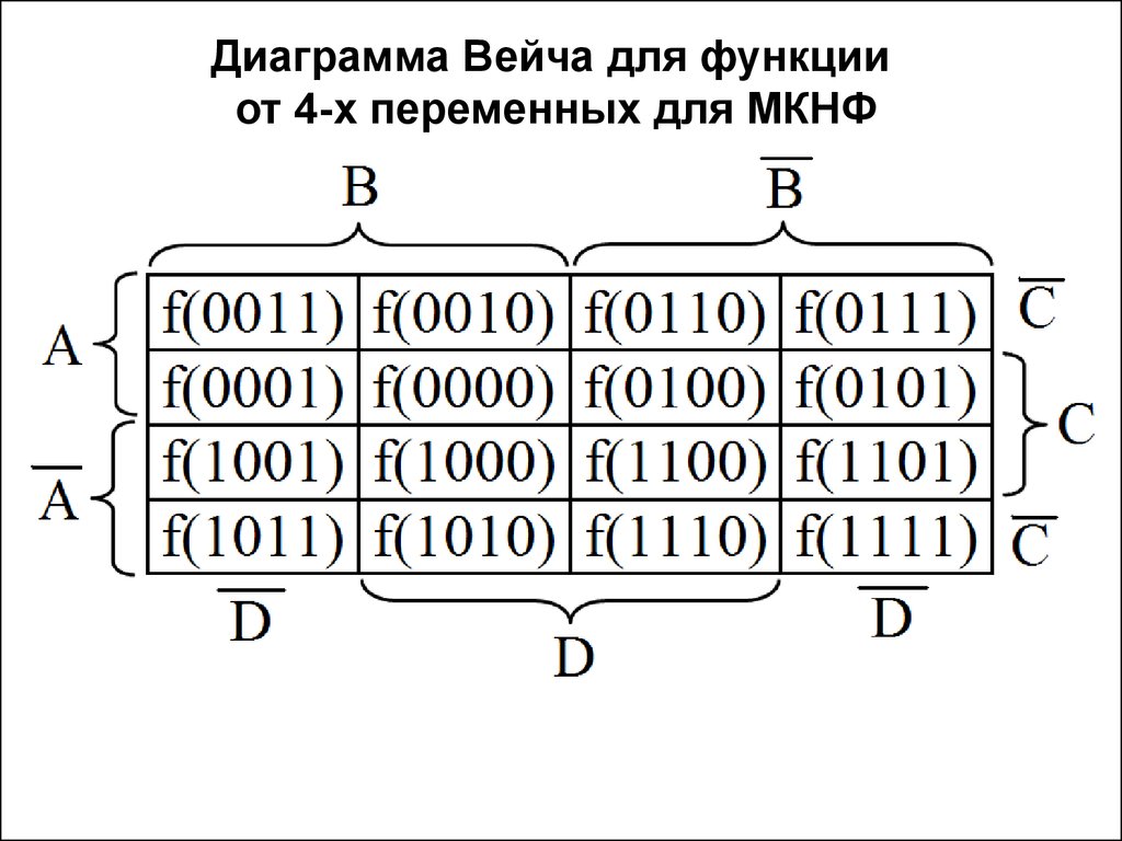 Диаграмма вейча для 4 переменных