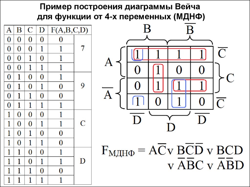 Таблица истинности днф. Минимизация методом Карно Вейча. Диаграммы Вейча и карты Карно. Диаграмма Вейча для 4 переменных. Диаграмма Вейча для 3 переменных.