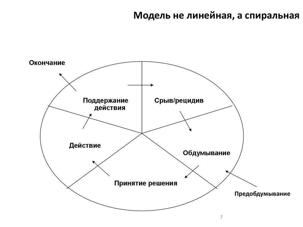 Намерение принятие решений. Круг принятия решений. Транстеоретическая модель. Обдумывание решений. Проектирования программы линейный, спиральны,целостный, частичный.