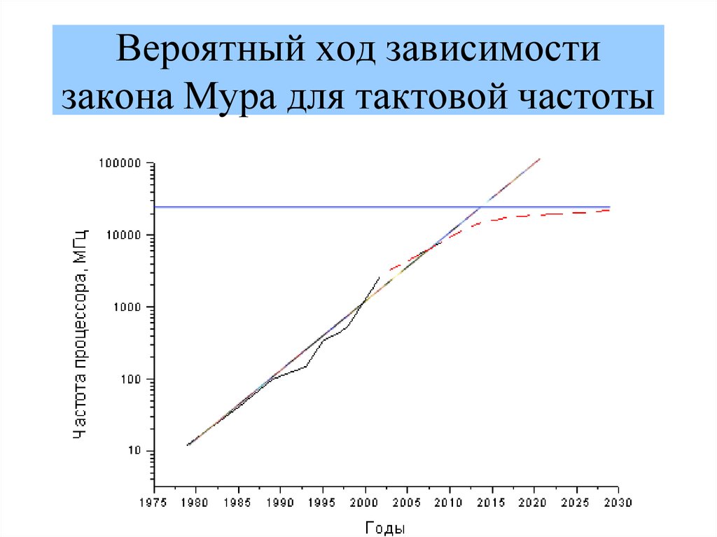 Ход зависимостей. Закон Мура график 2030. Конец закона Мура 2030 годы. Экономический закон г.Мура развития ИТ.