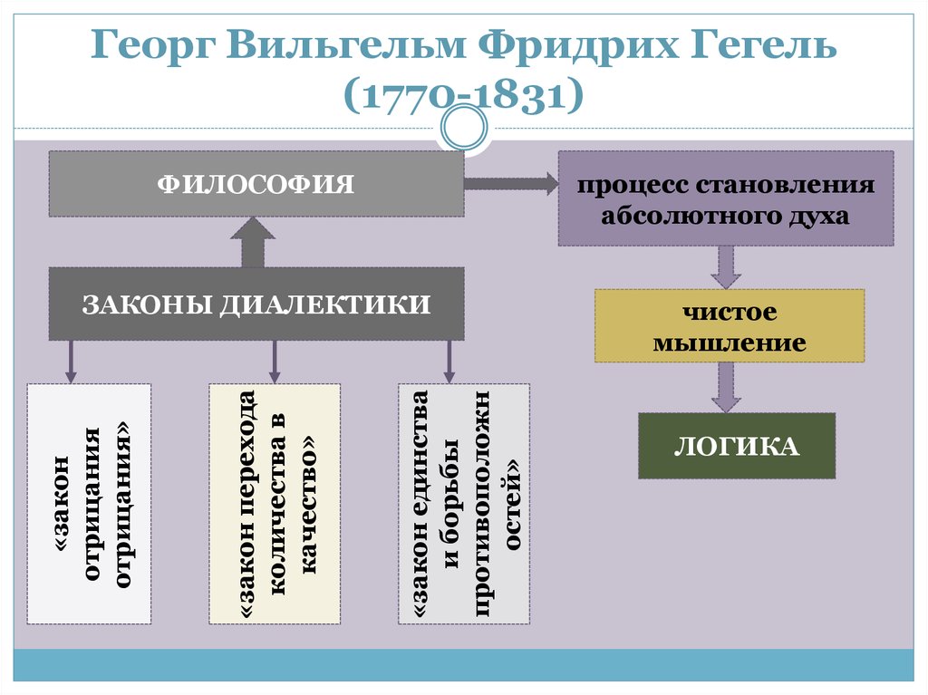 Примеры гегеля. Законы Гегеля. Единство и борьба противоположностей по Гегелю.