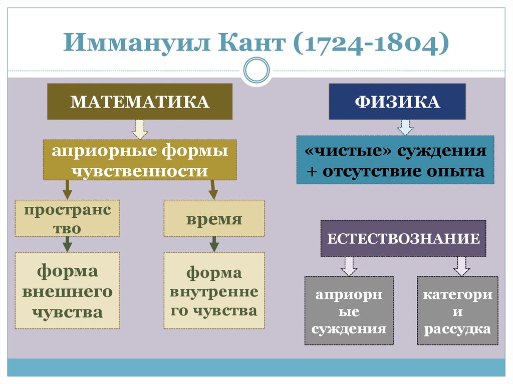 Естествознание формы