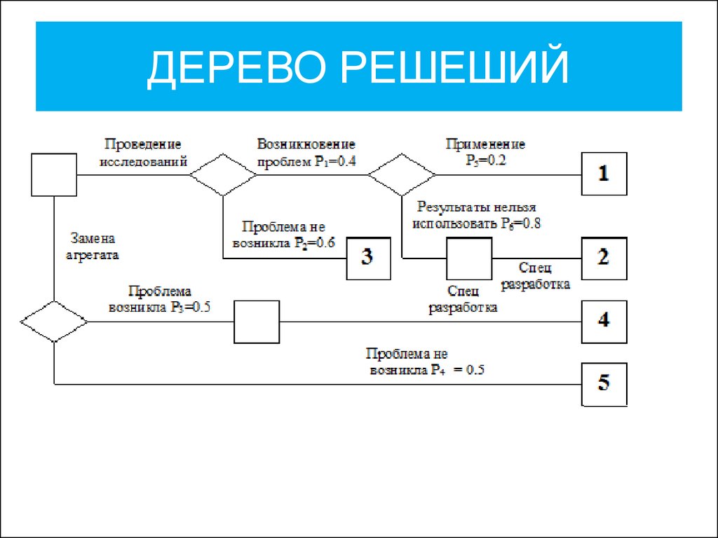 Дерево рисков