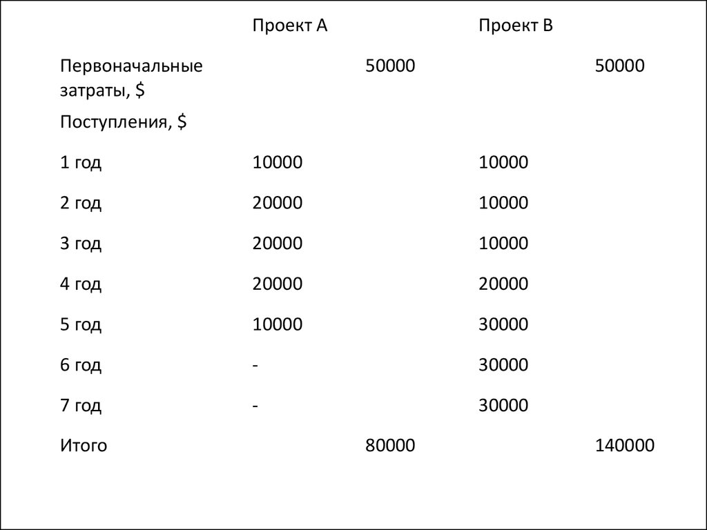 Кредит 20000 на год. 50000 Год.