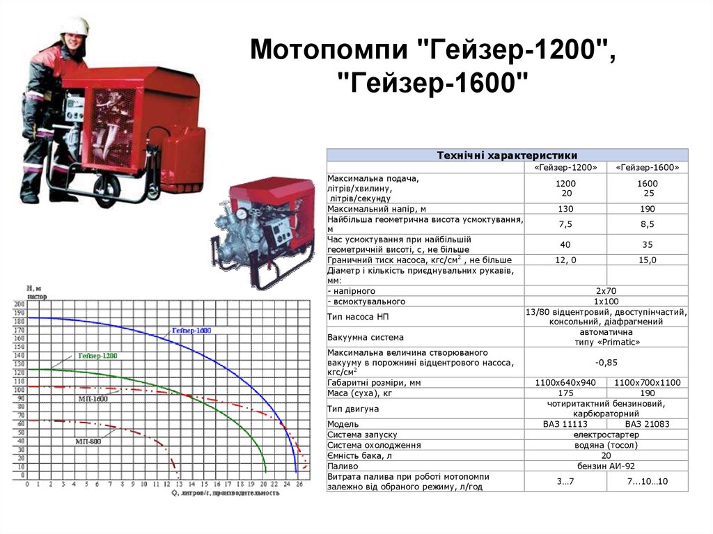 Расход мотопомпы час. Мотопомпа пожарная Гейзер 1600 ТТХ. МП-600 мотопомпа ТТХ. Мотопомпа пожарная МП-600 Дева характеристики. Мотопомпа МП-1600 чертеж.