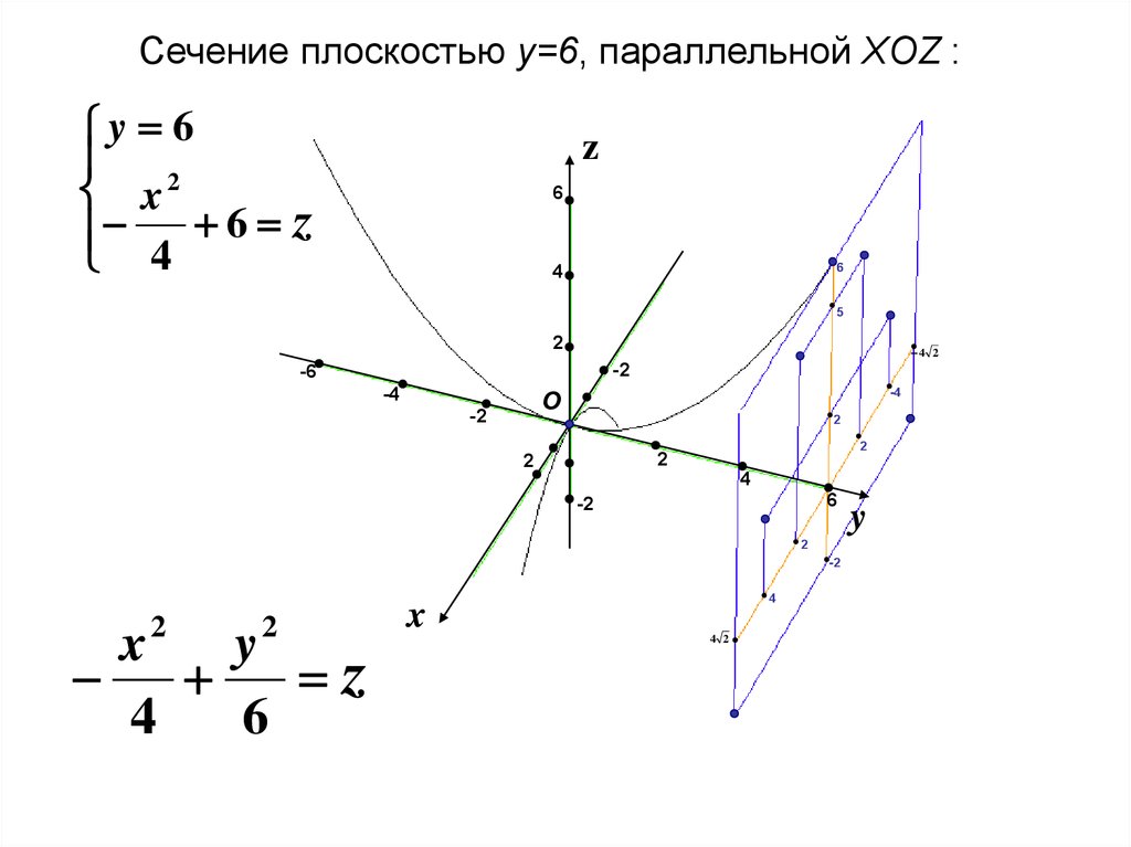 Плоскость y 2x