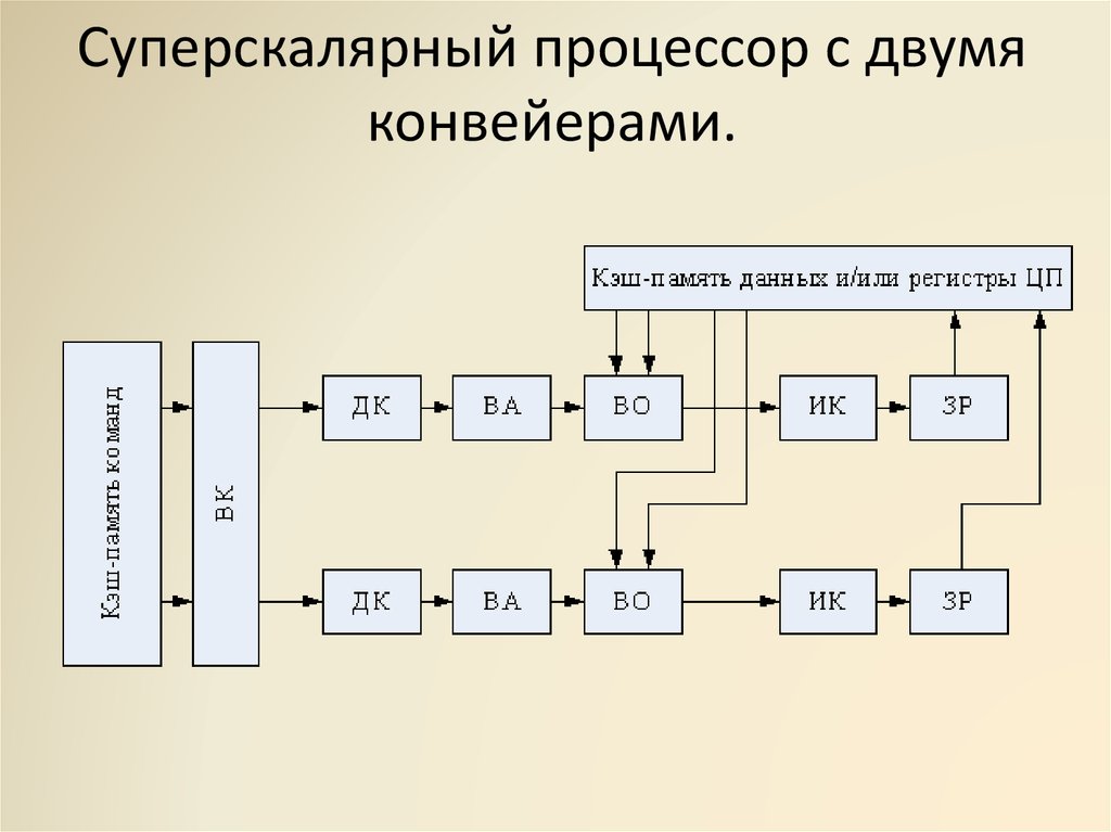 Суперскалярный процессор имеет сколько конвейеров