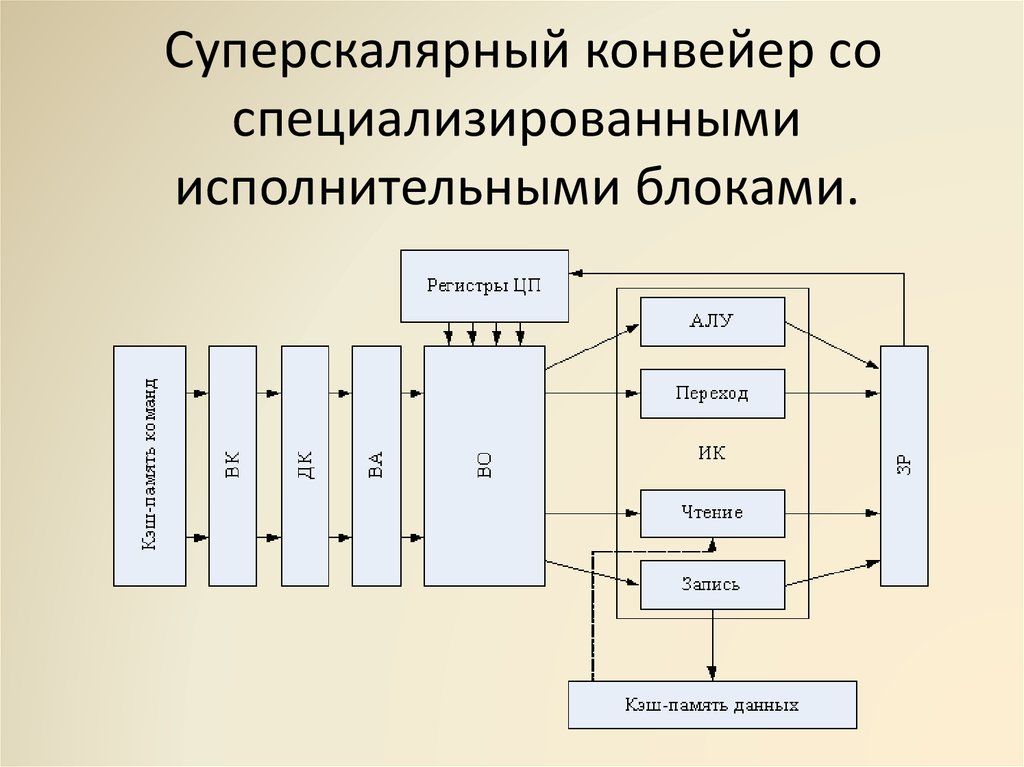 Суперскалярный процессор имеет сколько конвейеров