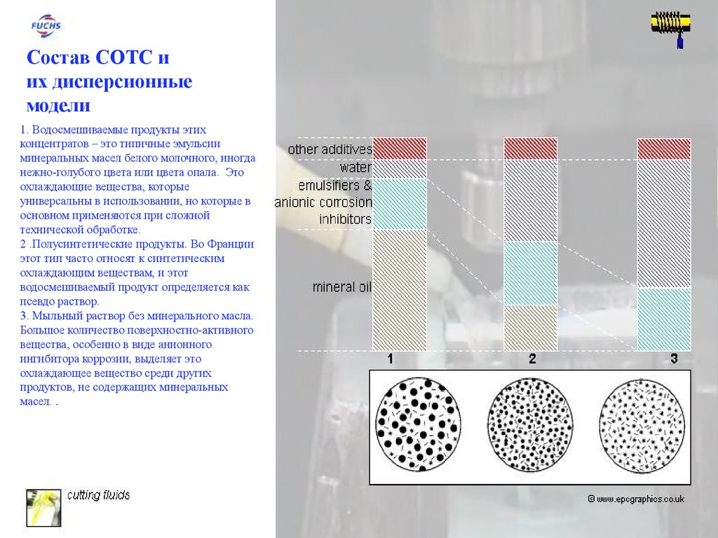 Охлаждающие вещества. Смазочно-охлаждающие технические средства СОТС виды. Сцепление эмульсии с минеральным материалом. Вещества охладители.