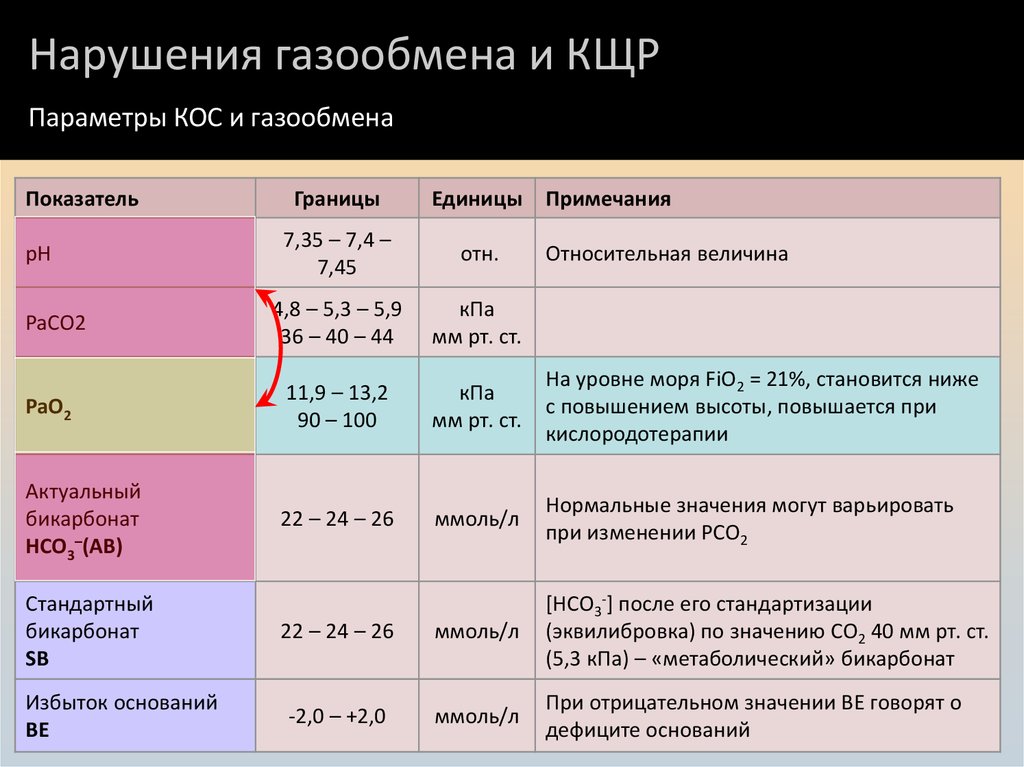 Газовый состав крови. Нарушения газообмена - online presentation