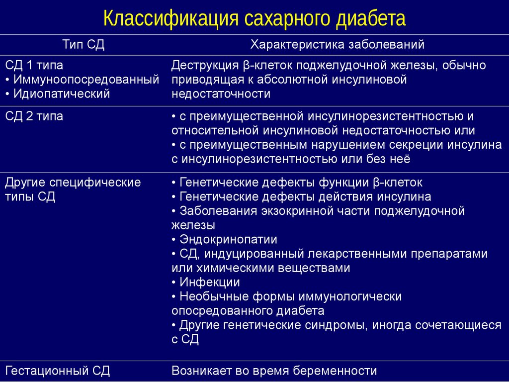 Классификация сахарного диабета. Клиническая классификация сахарного диабета. Современная классификация сахарного диабета. Сравнительная характеристика типов сахарного диабета.