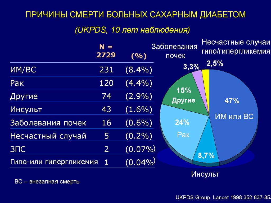 Диаграммы по сахарному диабету 2 типа