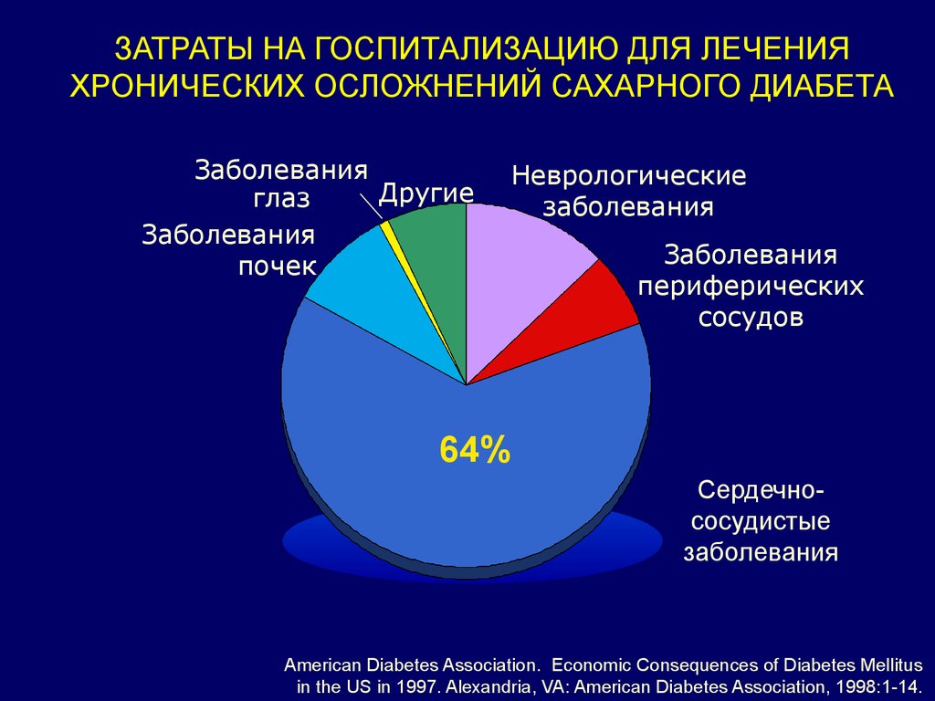 Диабет является хроническим заболеванием