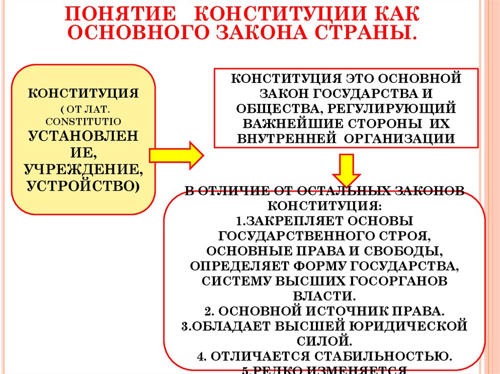 Конституция как основной источник отрасли