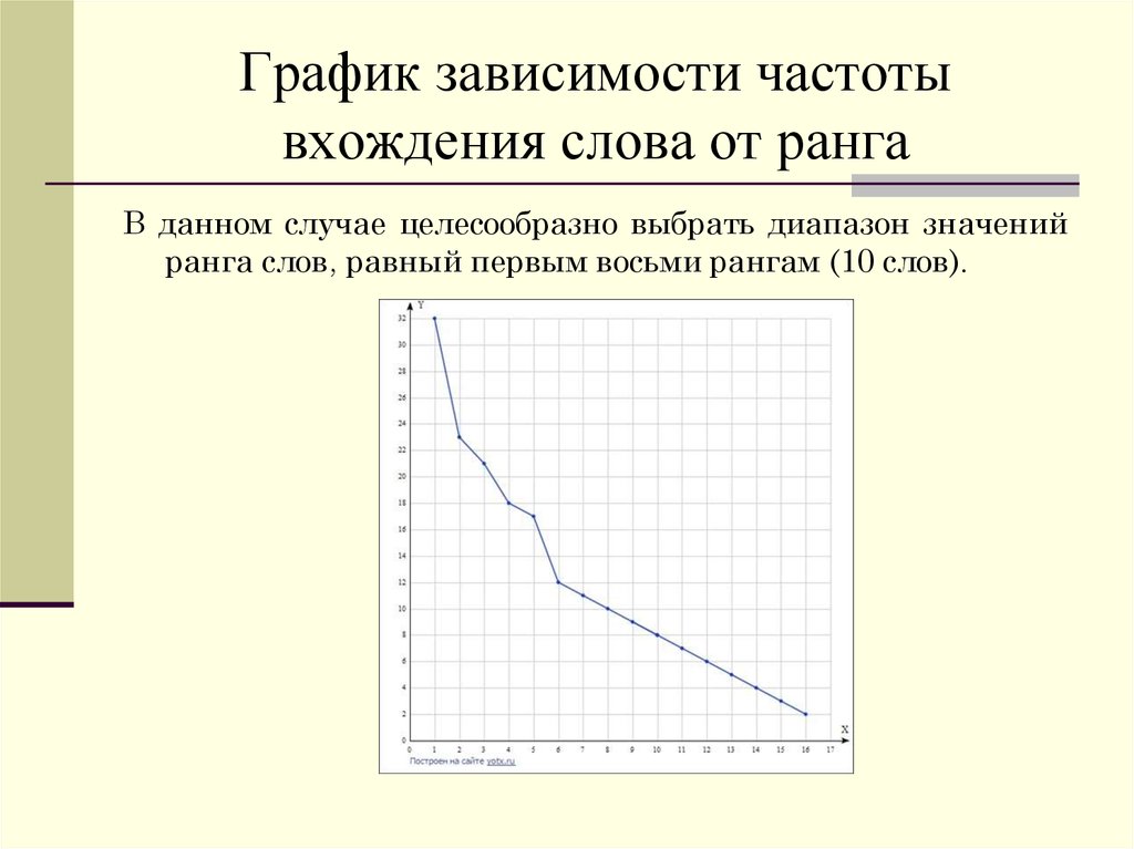 График зависимости от частоты