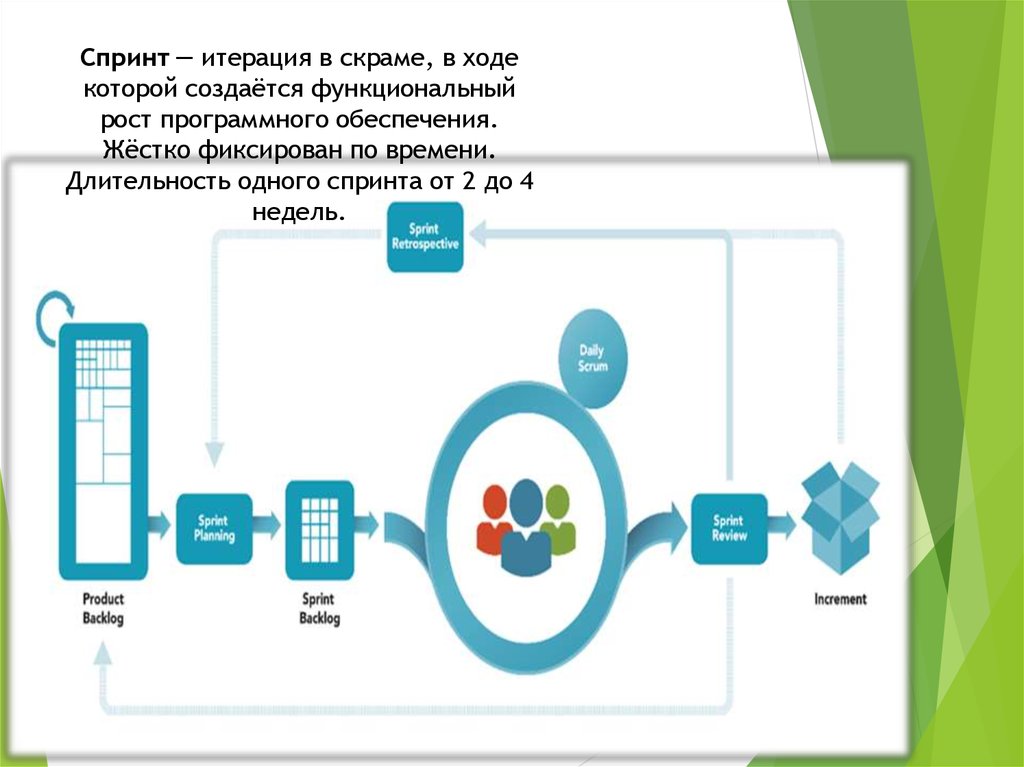 Итерация проекта это