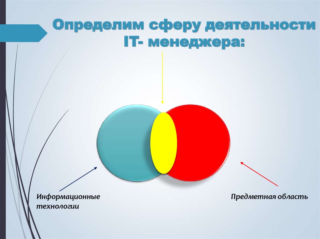 Определить сферу деятельности. Как определить сферу деятельности. Предметные области информационной сферы. Как определить сферу управления. Измерить сферу.