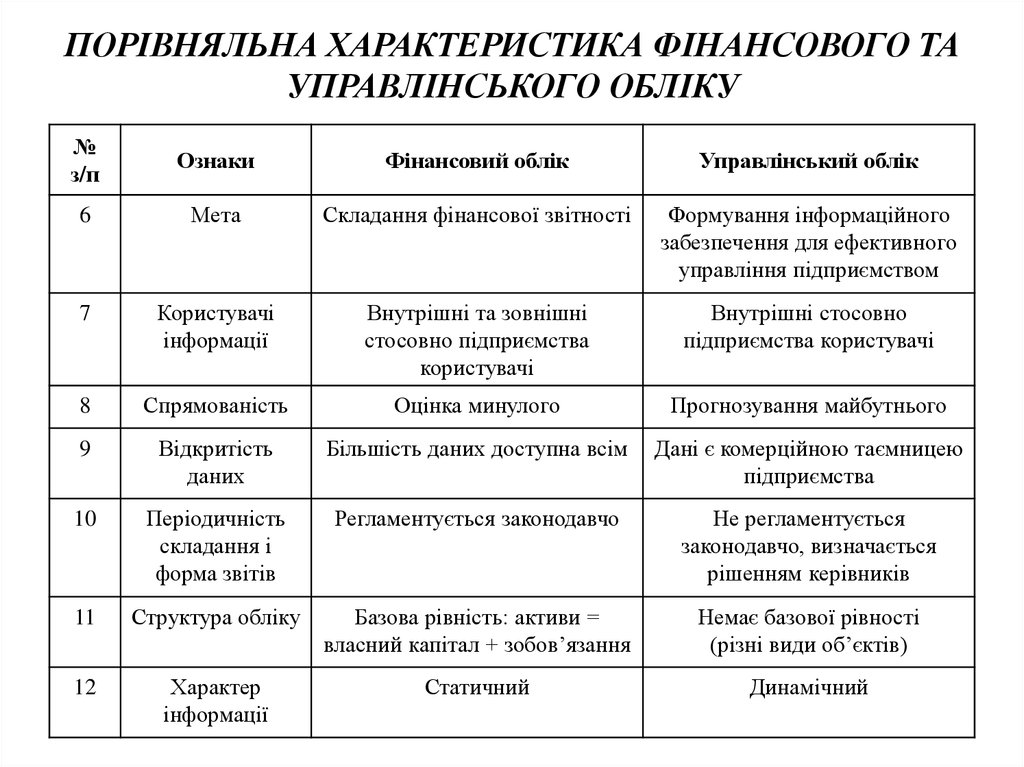 Контрольная работа по теме Особливості управлінського обліку