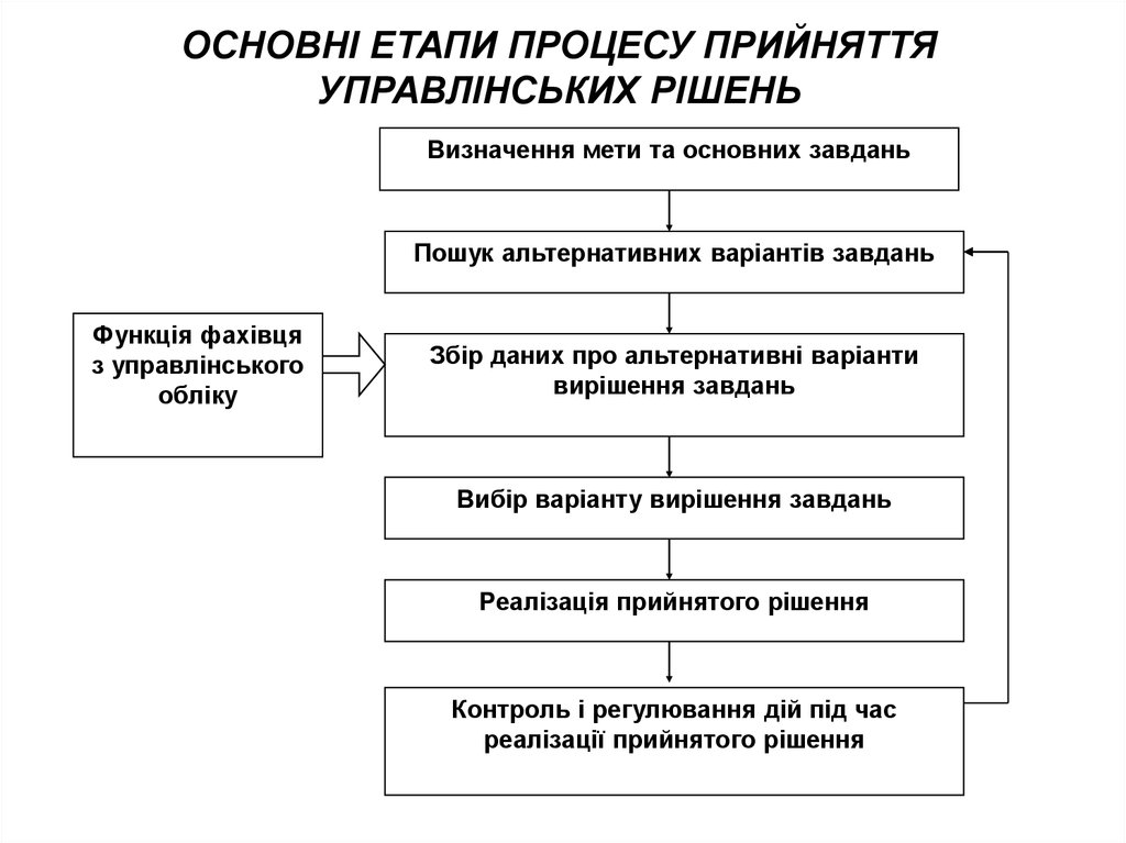 Контрольная работа по теме Особливості управлінського обліку