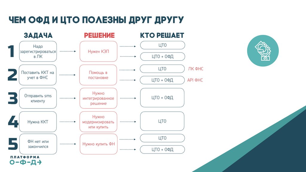 Карта оплаты платформа офд