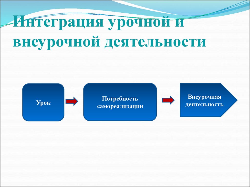 Единство урочной и внеурочной деятельности. Интеграция урочной и внеурочной деятельности. Формы интеграции урочной и внеурочной деятельности. Урочная и внеурочная деятельность. Внеурочная деятельность и урочная деятельность.