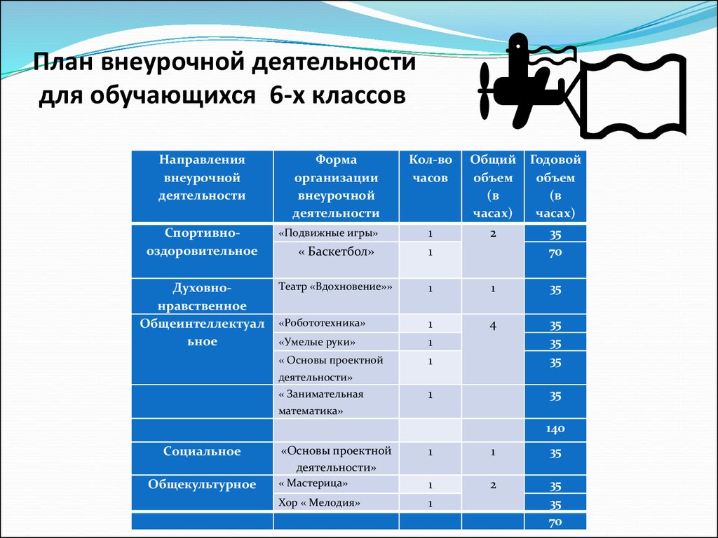 Работа по фгос 5 класс. Направления по внеурочной деятельности в начальной школе по ФГОС. Схема внеурочной деятельности в начальной школе по ФГОС. Период планирования программы внеурочной деятельности. План внеурочной деятельности.