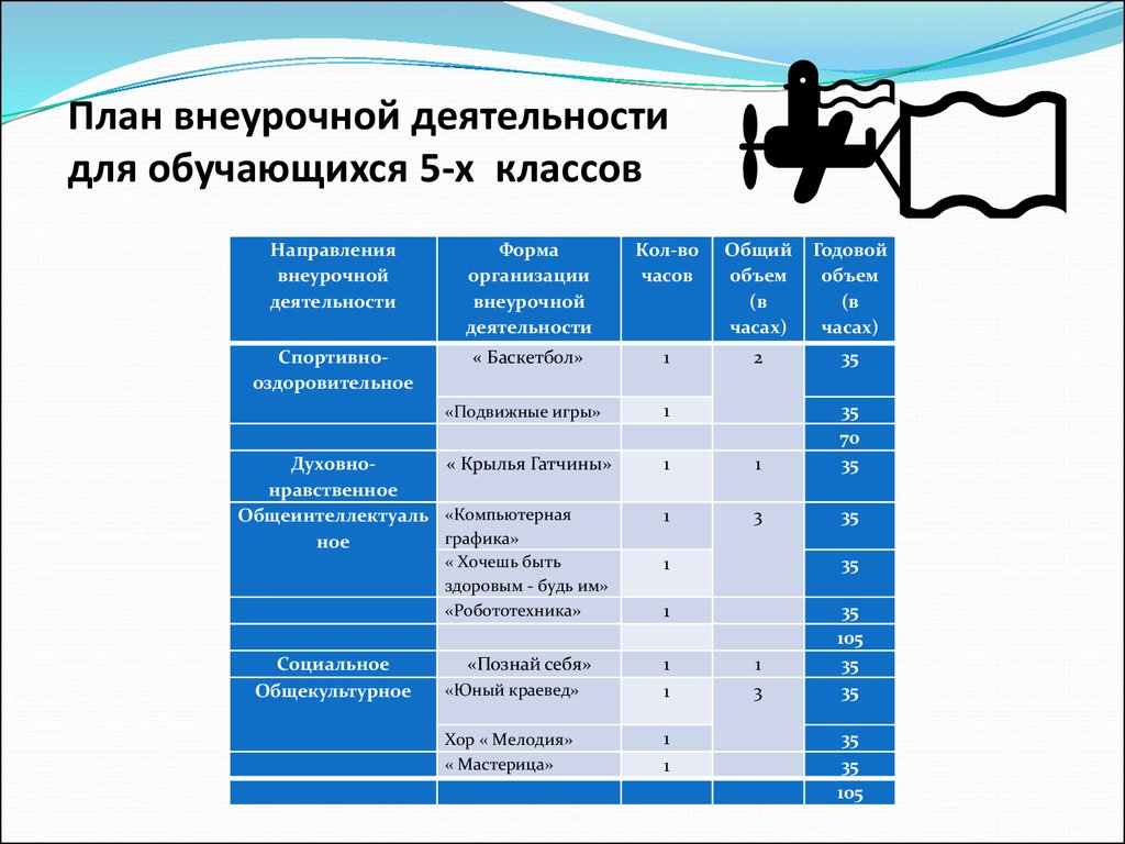 План внеурочной деятельности. План программы внеурочной деятельности. План организации внеурочной деятельности обучающихся. Внеурочная деятельность с направлениями для 5 классов.