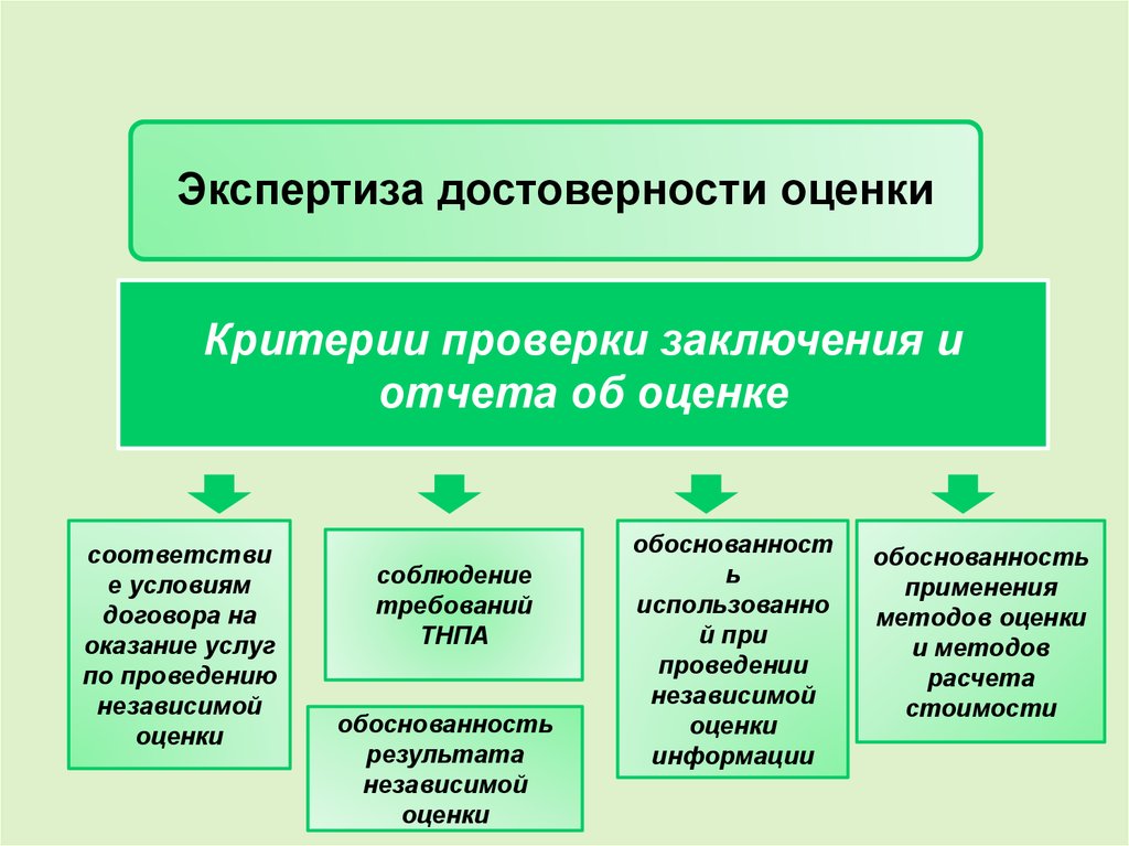 Достоверность экспертных оценок. Критерии тестирования. Оценка и стоимостное консультирование. Критериальная проверка это. Относимость допустимость достоверность.