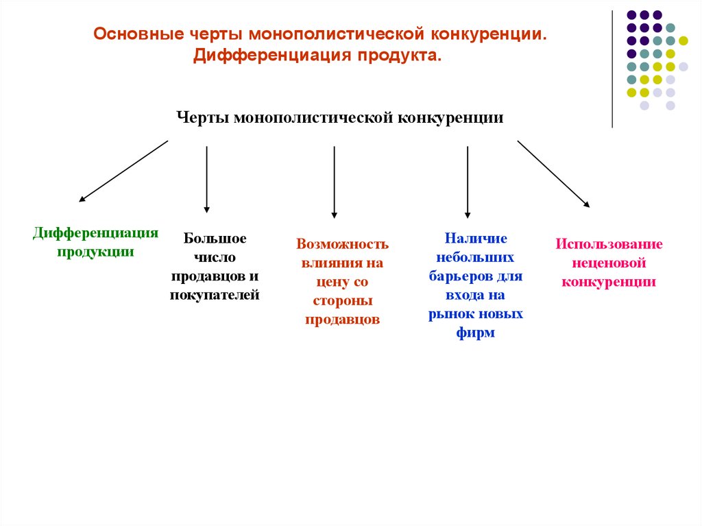 Продукция на монопольном рынке. Основные черты монополистической конкуренции. Отличительный признак монополистической конкуренции. Основные черты рынка монополистической конкуренции. Общие черты монополистической конкуренции.