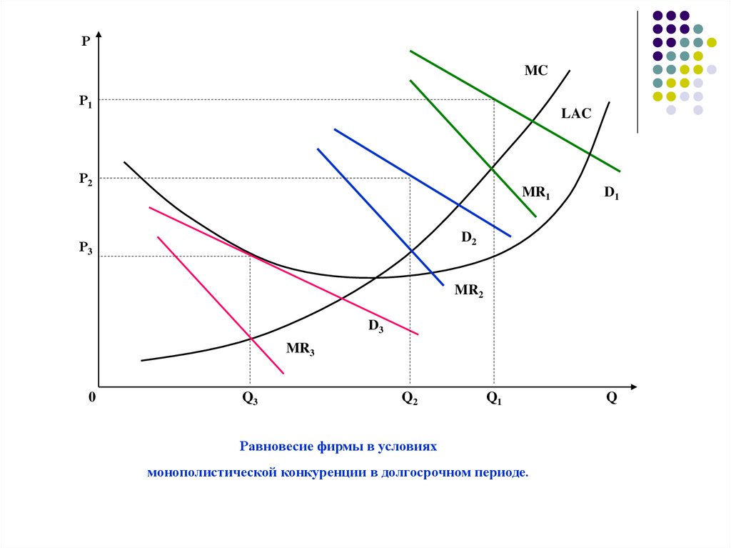 Монополистическая конкуренция фирмы. Долгосрочное равновесие монополистического конкурента. Долгосрочный период в условиях монополистической конкуренции. Долгосрочное равновесие в условиях монополистической конкуренции. Долгосрочное равновесие фирмы при монополистической конкуренции.