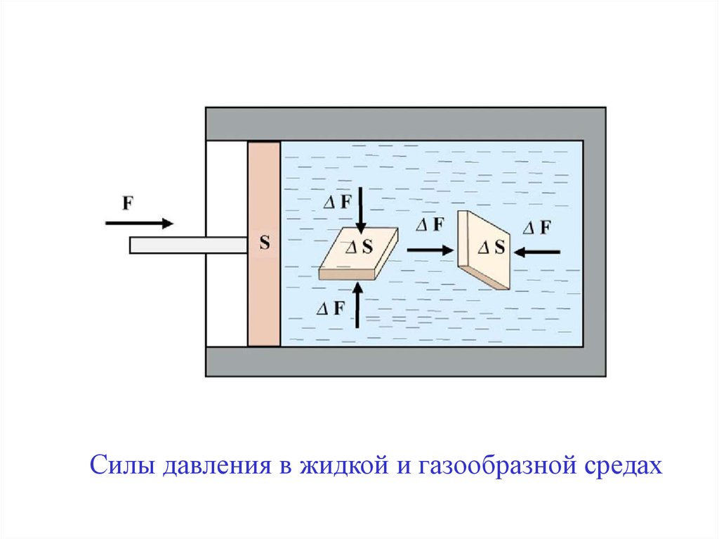 Поле давления. Силы давлений в жидких и газообразных средах. Давление в газообразной среде. Рисунок 1.1 - силы давления в жидкой и газообразной средах. Сила в жидкой среде.