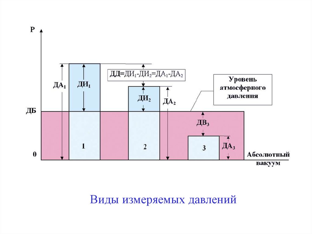 Значения абсолютного давления