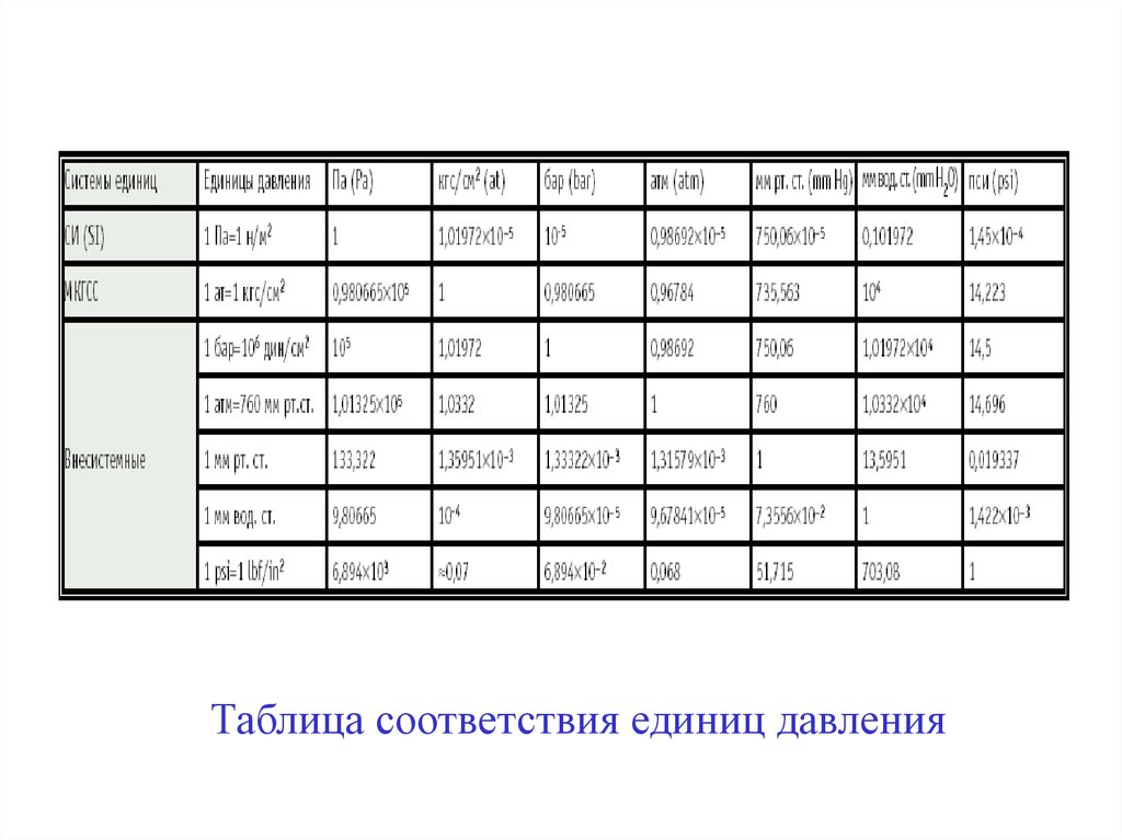 Соответствие давлений. Таблица соответствия единиц давления. Таблица измерения давления воздуха. Таблица соотношения мер давления.