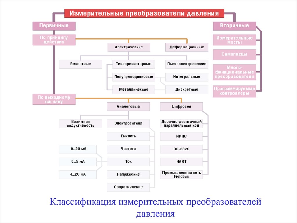 Схема классификации датчиков