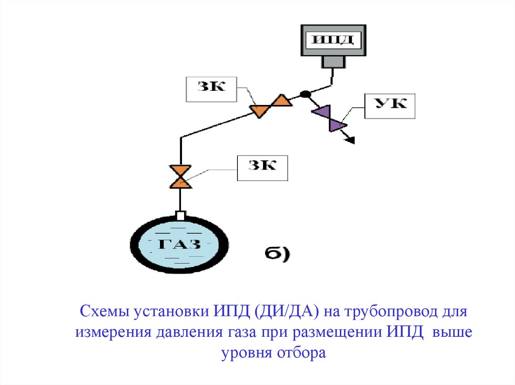 Измерение давления газа. Индикатор перепада давления газовый на схеме. Схемы замеров давления газа. Измерения давления газа в газопроводе.