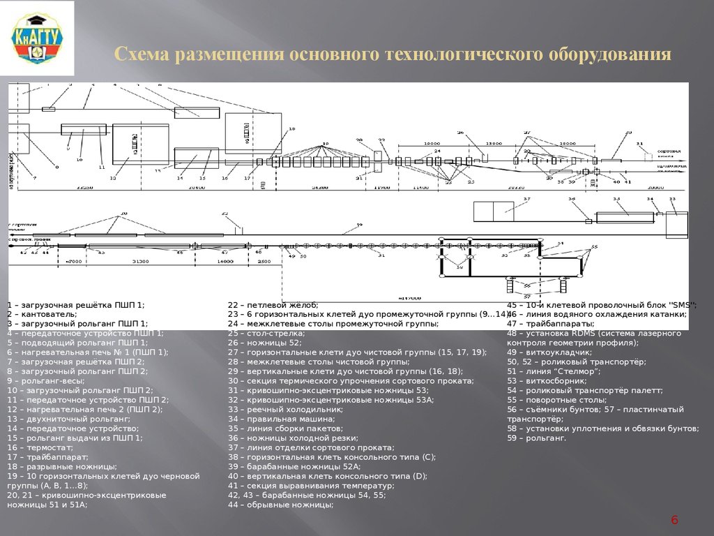 Основное технологическое оборудование