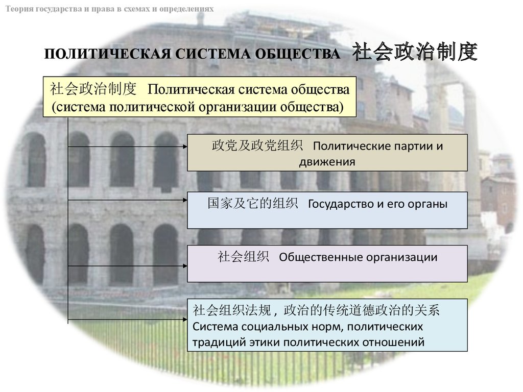 Определи политическую систему. Государство в политической системе общества.шпаргалка ТГП. Место государства и права в политической системе общества. Государство и право в политической системе общества. Государство в политической системе общества схема.