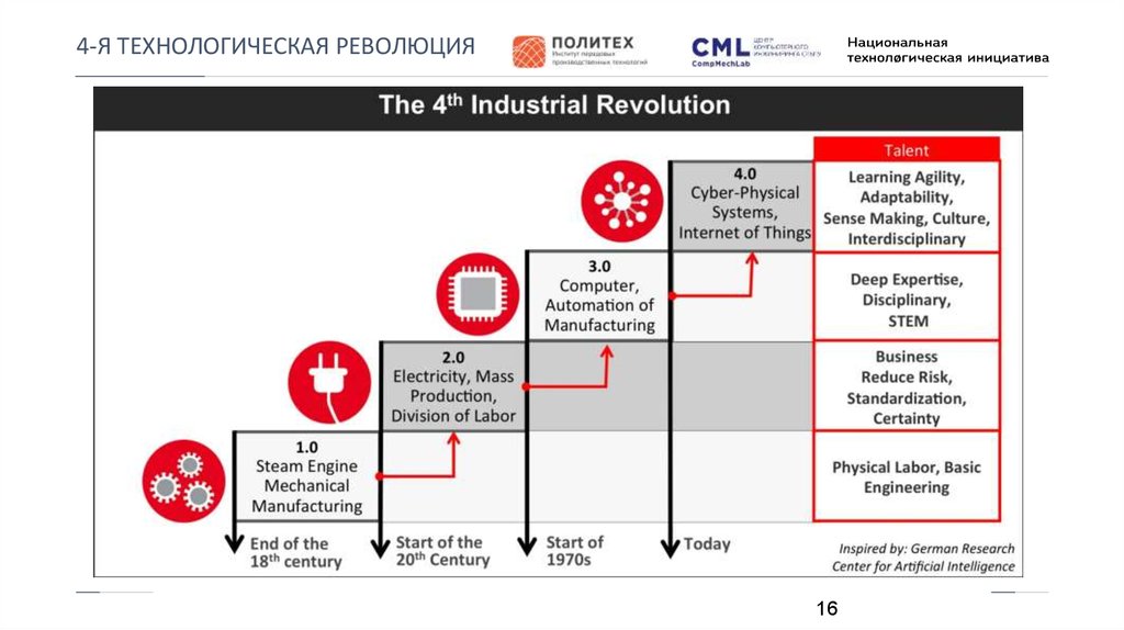 Примеры технологических революций. Промышленные революции в истории человечества. Технологические революции в истории человечества таблица. Четвертая технологическая революция. Технологическая революция это в истории.