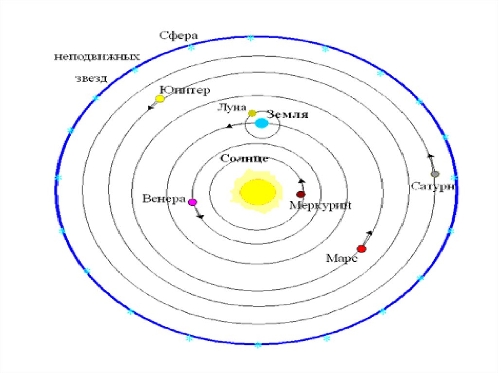 Гелиоцентрической картины. Гелиоцентрическая система мира Коперника. Гелиоцентрическая модель мира н. Коперника. Гелиоцентрическая система мира Коперника схема. Гелиоцентрической солнечной системы Коперник.