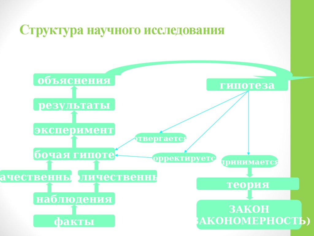 Организация научного исследования. Какова структура научного исследования?. Схема аппарата научного исследования. Структурные компоненты научного исследования.