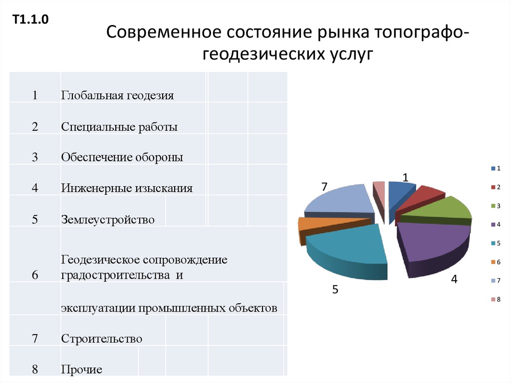 Современное состоя