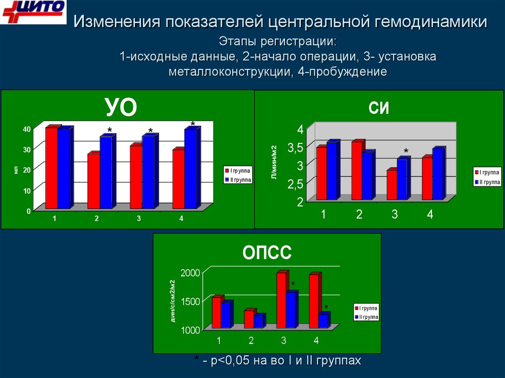 Центральные изменения